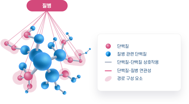 단백질 상호작용의 분석